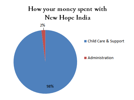 Child Sponsors FAQ